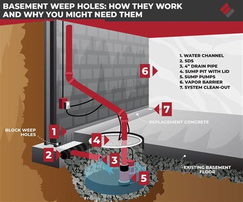 necessary to drill holes in drainage distribution boxes|3r drainage hole.